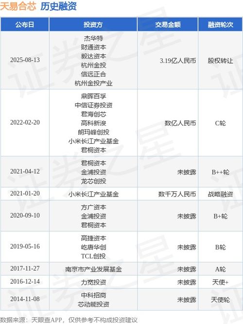 天易合芯完成股權轉讓融資與技術轉讓，交易總額達3.19億人民幣